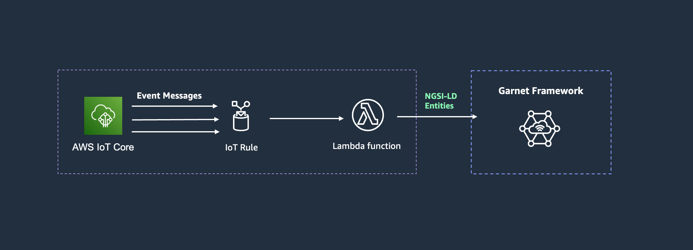 AWS IoT Sync Architecture