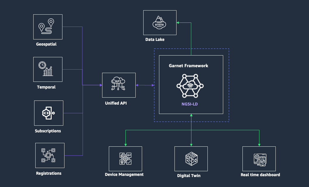 NGSI-LD Overview